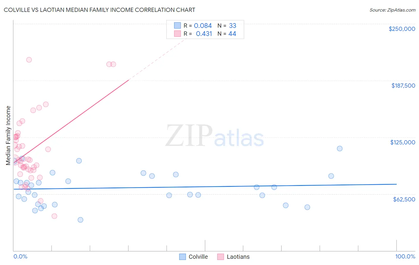 Colville vs Laotian Median Family Income