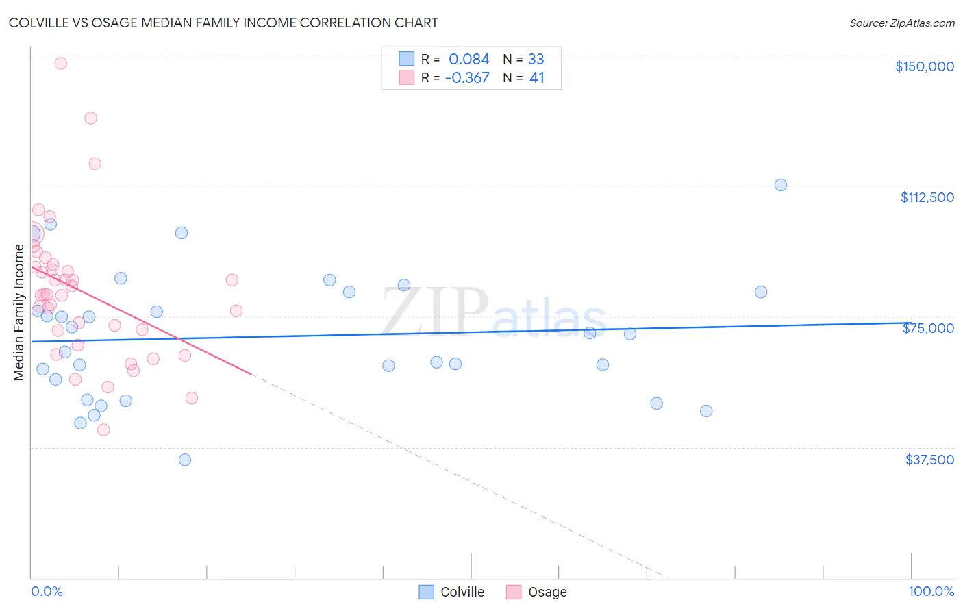 Colville vs Osage Median Family Income