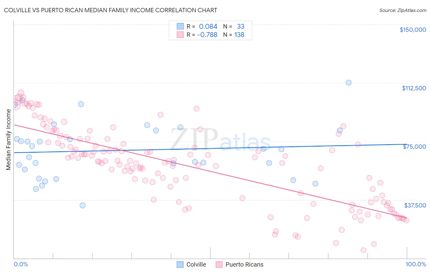 Colville vs Puerto Rican Median Family Income