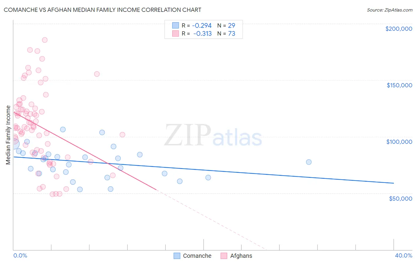 Comanche vs Afghan Median Family Income