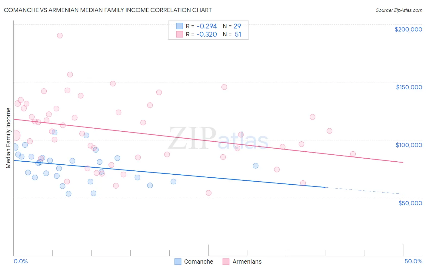 Comanche vs Armenian Median Family Income