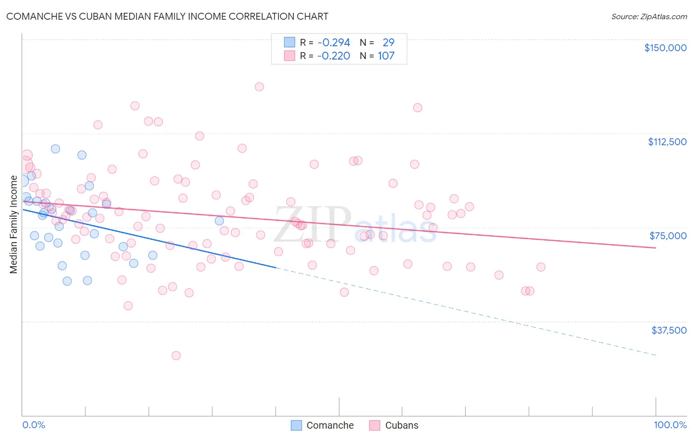 Comanche vs Cuban Median Family Income