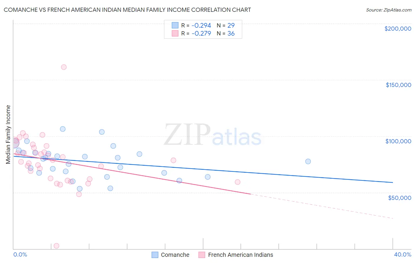 Comanche vs French American Indian Median Family Income