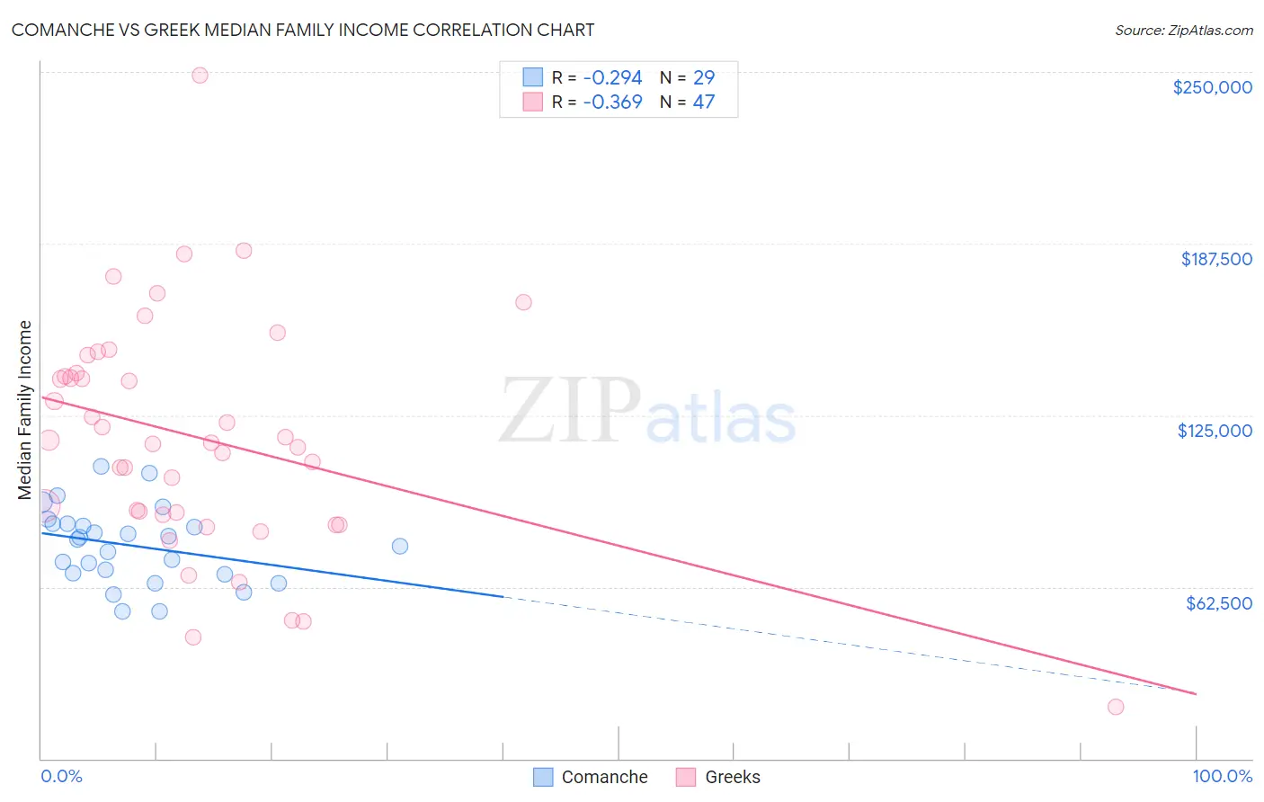 Comanche vs Greek Median Family Income