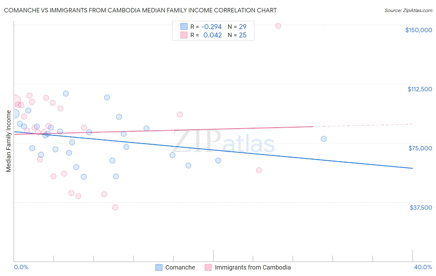 Comanche vs Immigrants from Cambodia Median Family Income