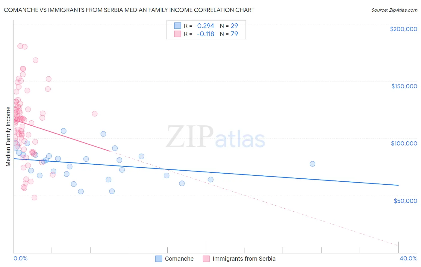 Comanche vs Immigrants from Serbia Median Family Income