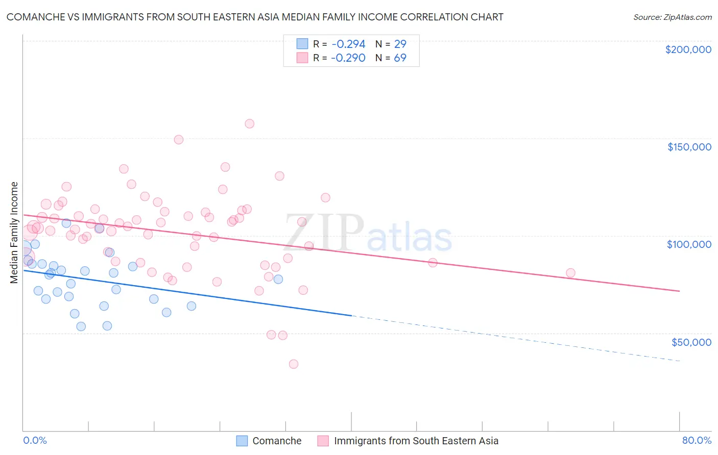 Comanche vs Immigrants from South Eastern Asia Median Family Income