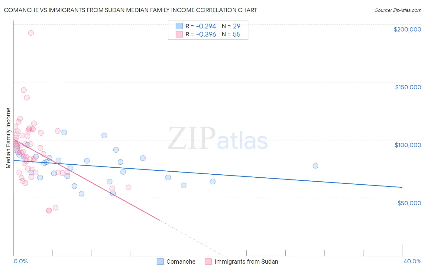 Comanche vs Immigrants from Sudan Median Family Income