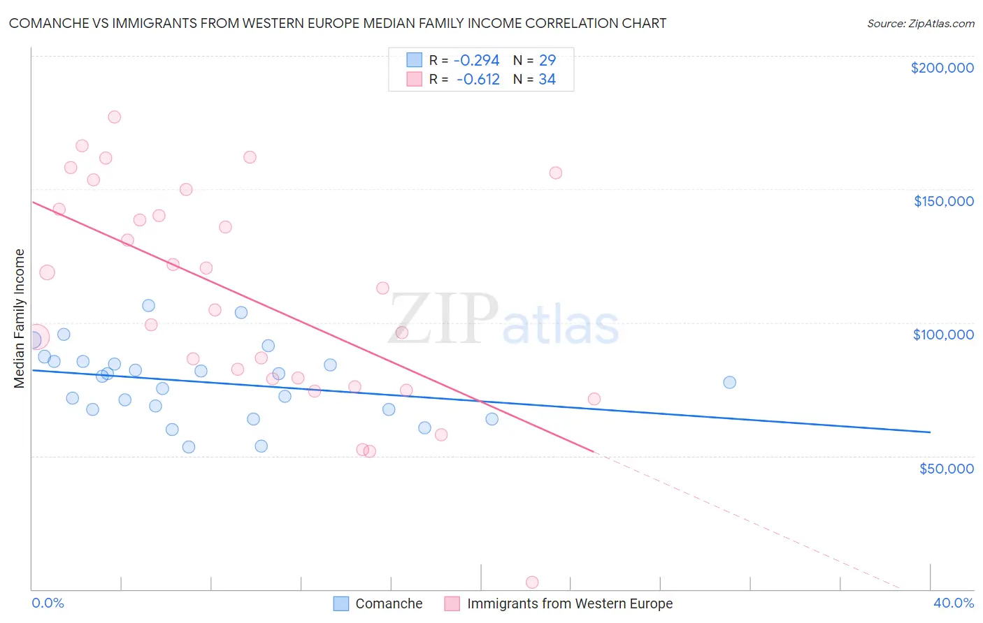 Comanche vs Immigrants from Western Europe Median Family Income