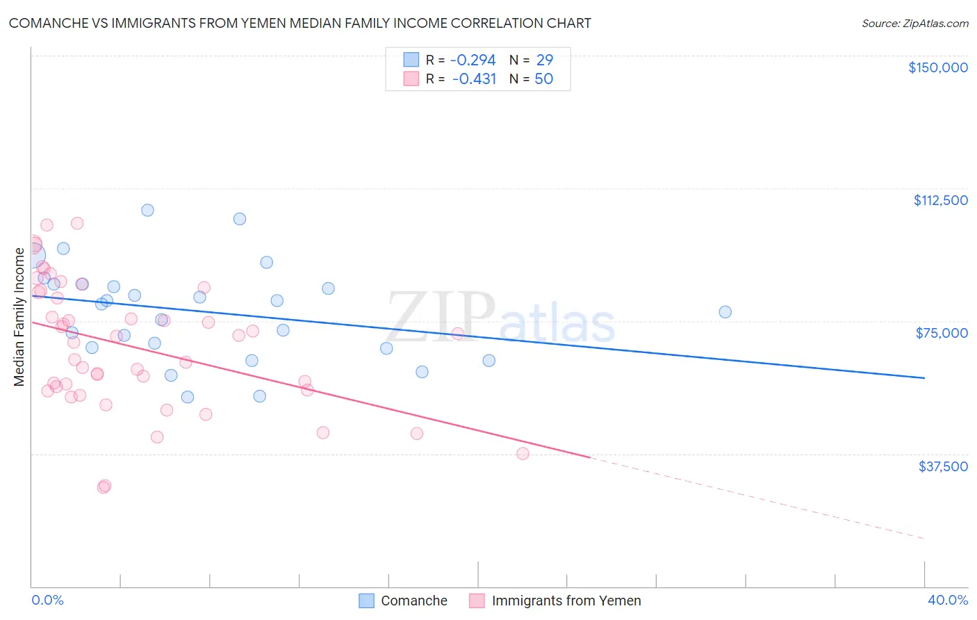 Comanche vs Immigrants from Yemen Median Family Income