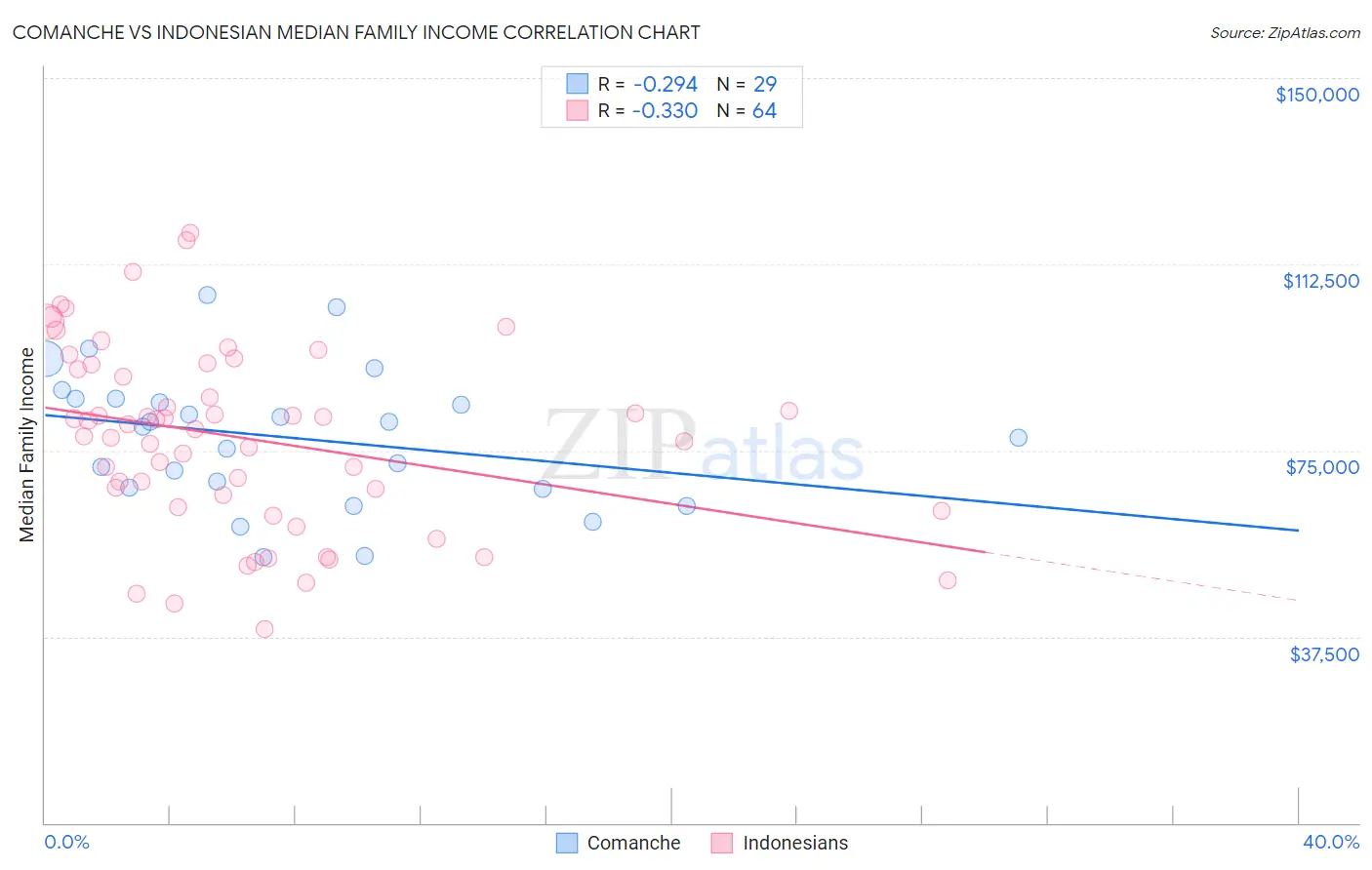 Comanche vs Indonesian Median Family Income