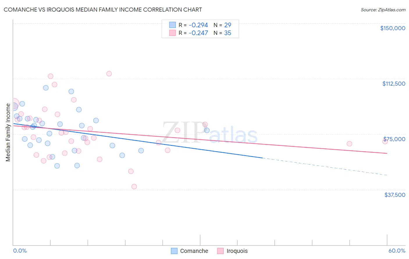 Comanche vs Iroquois Median Family Income