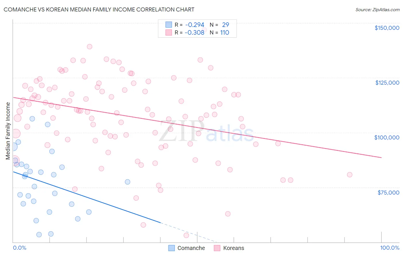 Comanche vs Korean Median Family Income