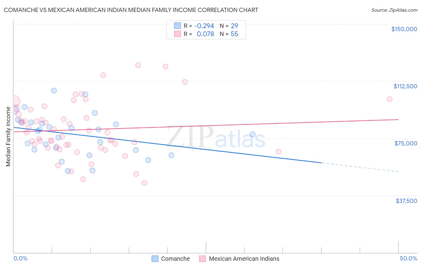 Comanche vs Mexican American Indian Median Family Income