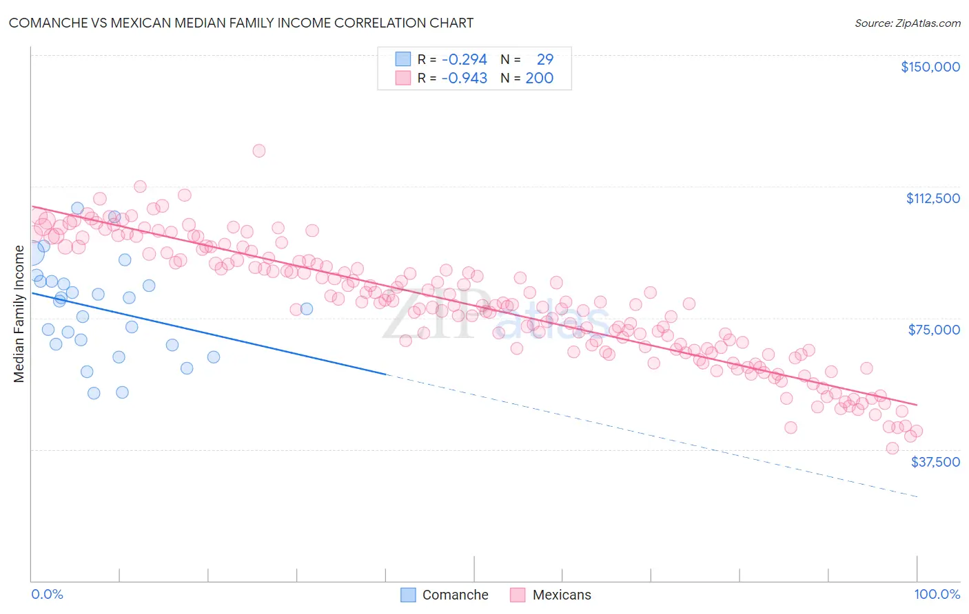 Comanche vs Mexican Median Family Income