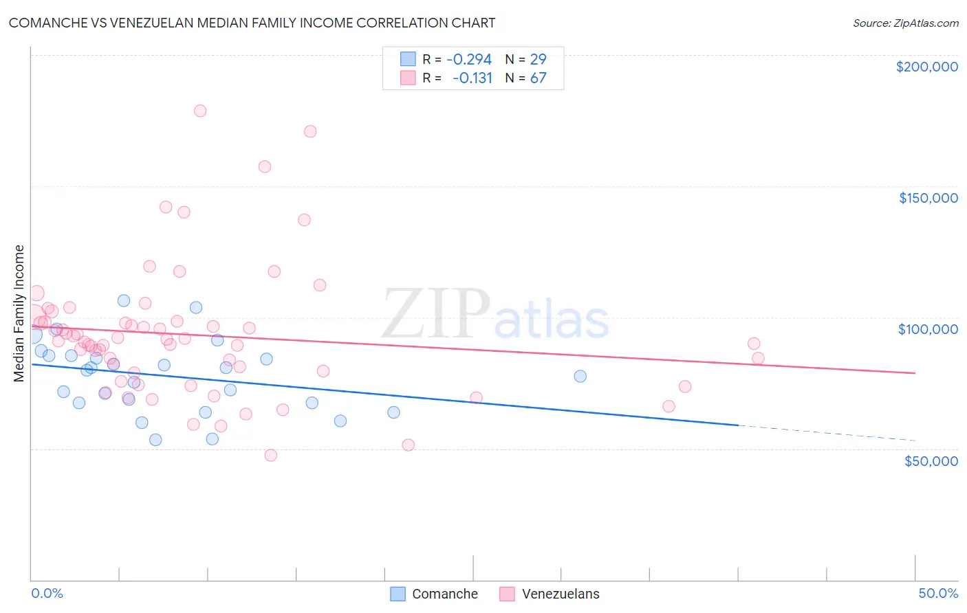 Comanche vs Venezuelan Median Family Income