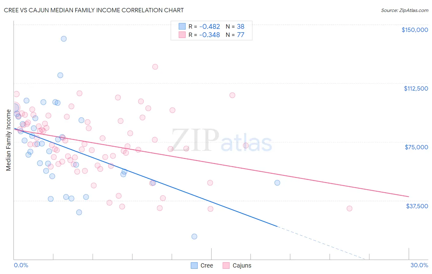 Cree vs Cajun Median Family Income