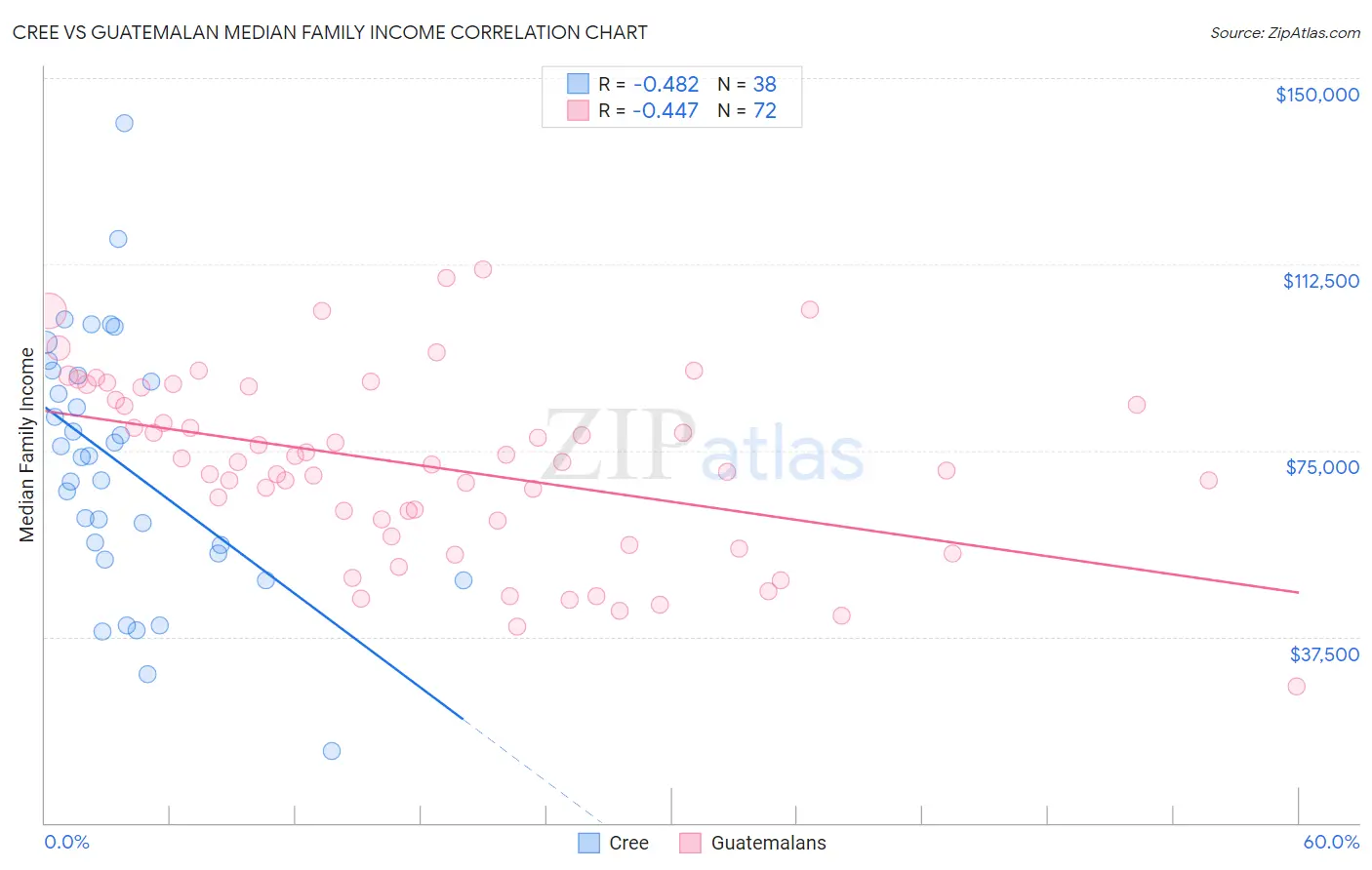 Cree vs Guatemalan Median Family Income