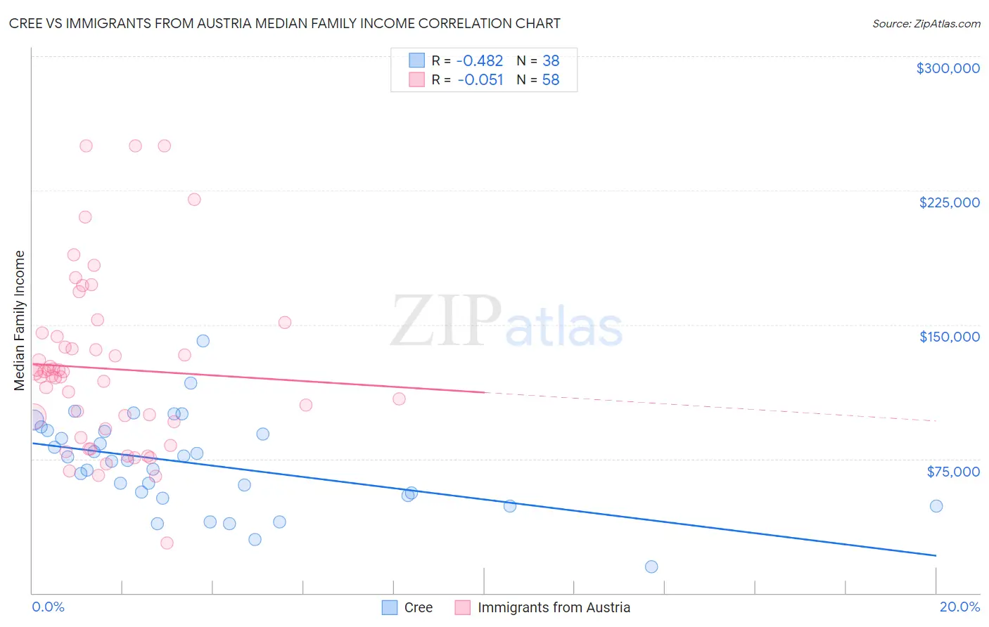 Cree vs Immigrants from Austria Median Family Income