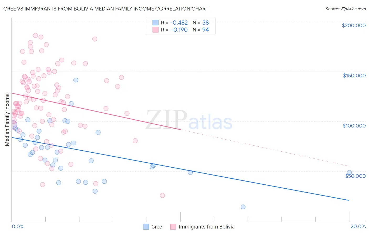 Cree vs Immigrants from Bolivia Median Family Income