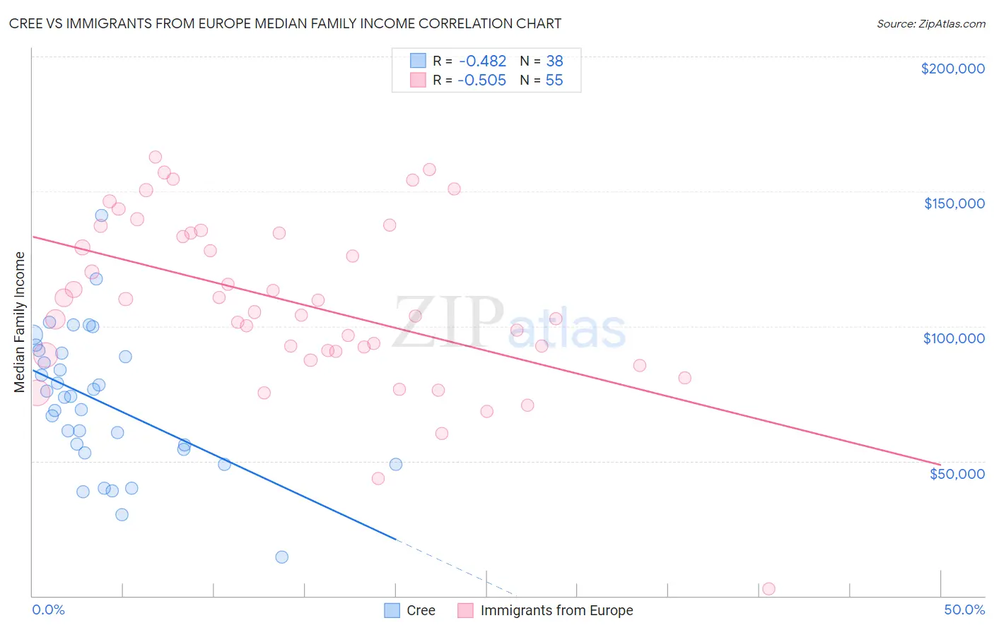 Cree vs Immigrants from Europe Median Family Income