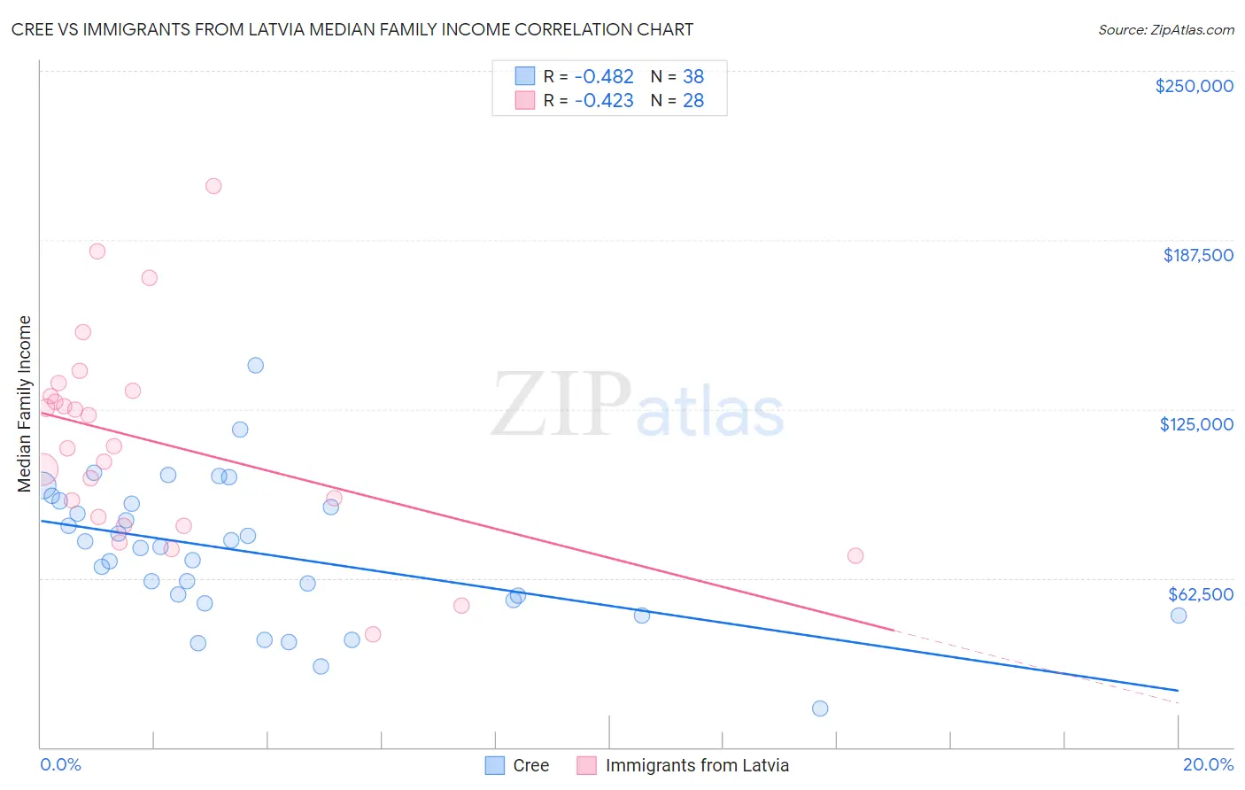 Cree vs Immigrants from Latvia Median Family Income