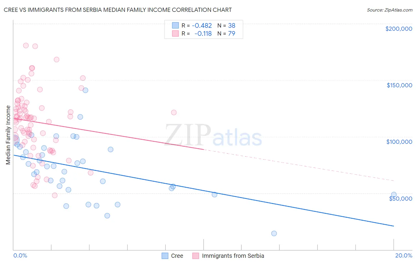 Cree vs Immigrants from Serbia Median Family Income