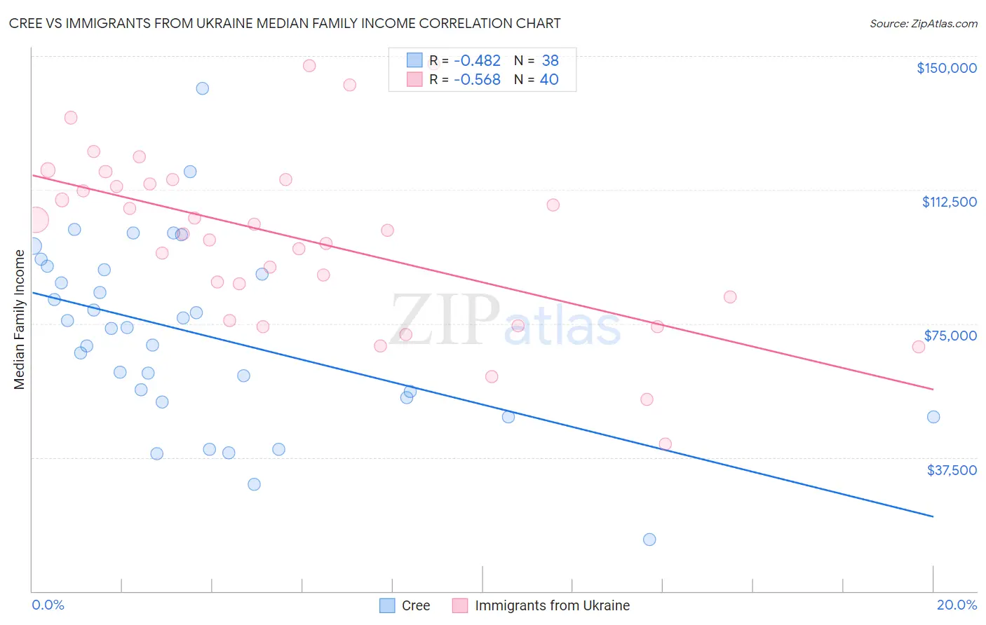 Cree vs Immigrants from Ukraine Median Family Income