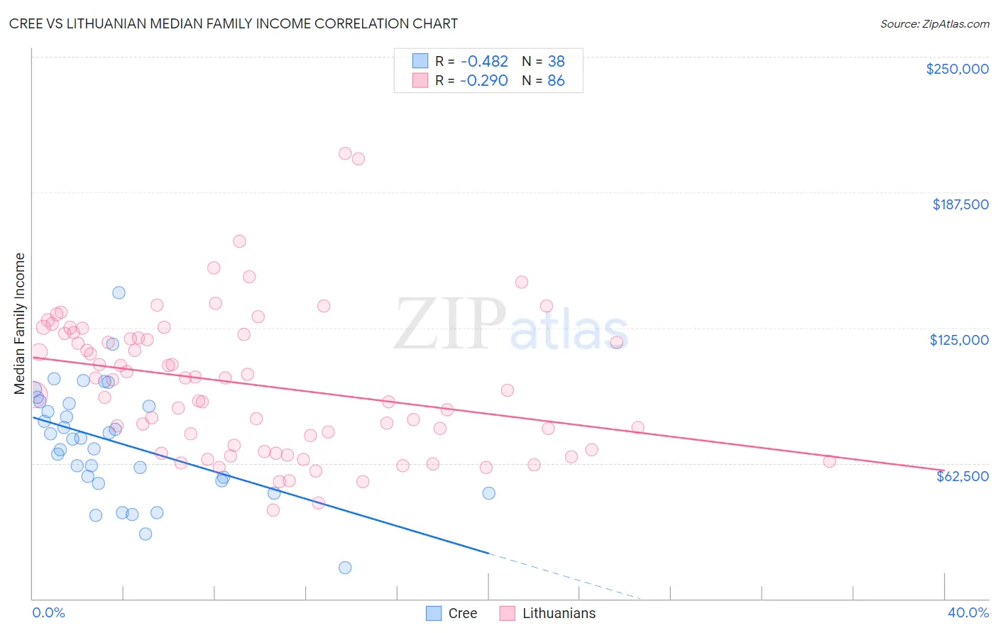 Cree vs Lithuanian Median Family Income