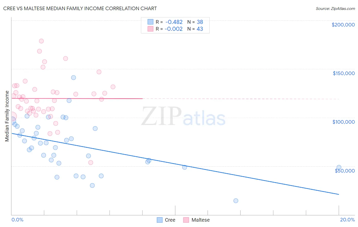 Cree vs Maltese Median Family Income