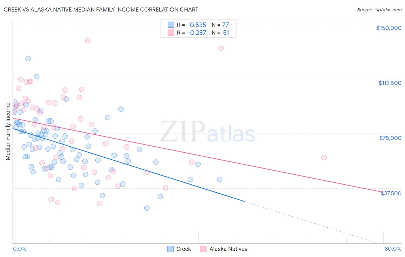 Creek vs Alaska Native Median Family Income