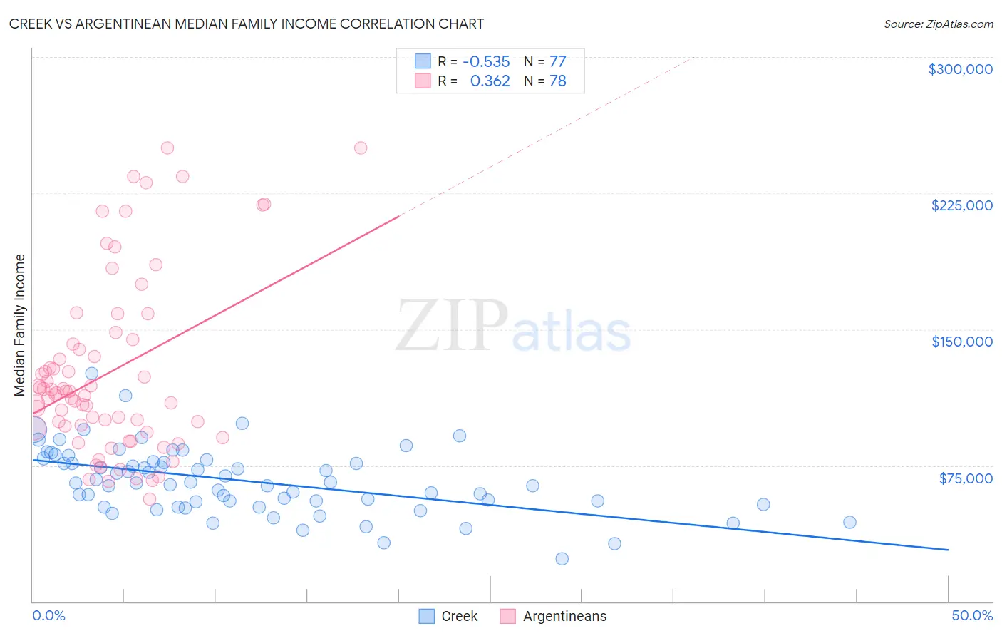 Creek vs Argentinean Median Family Income