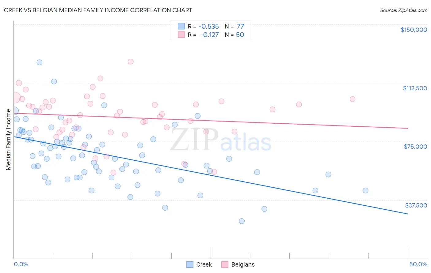 Creek vs Belgian Median Family Income