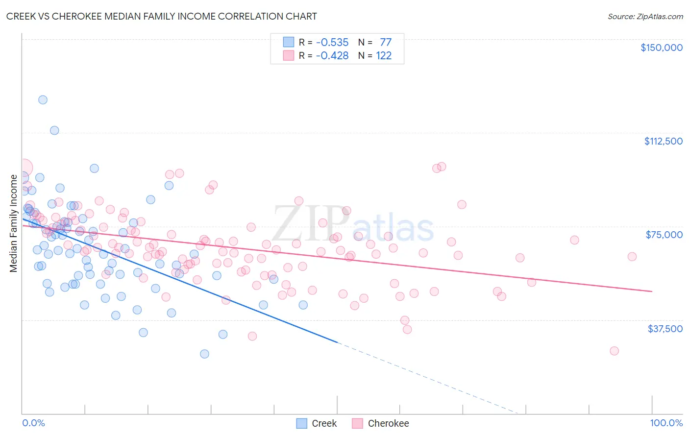 Creek vs Cherokee Median Family Income