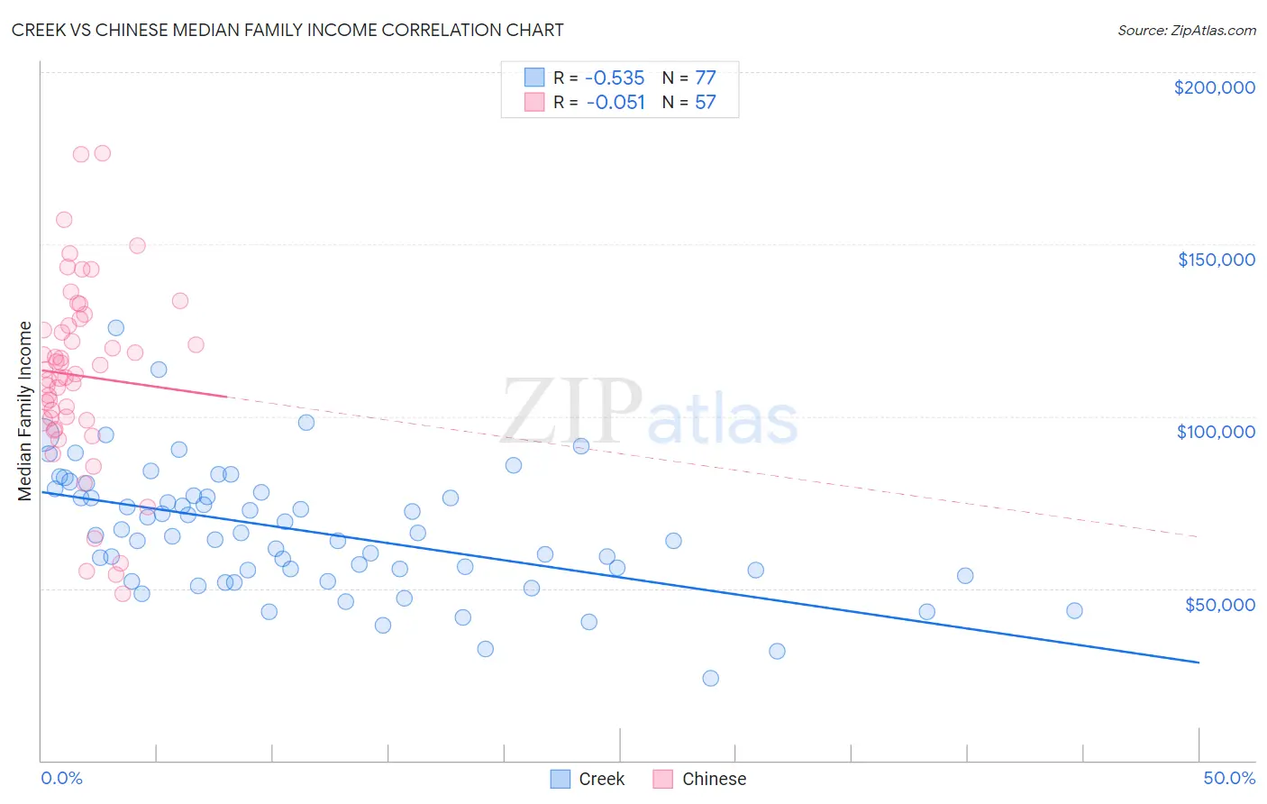 Creek vs Chinese Median Family Income