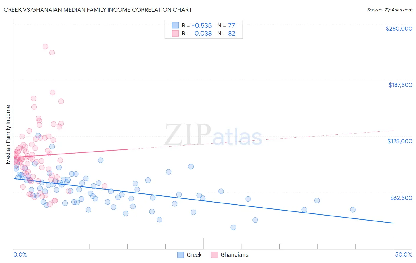 Creek vs Ghanaian Median Family Income