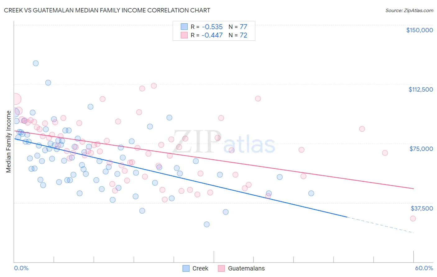 Creek vs Guatemalan Median Family Income