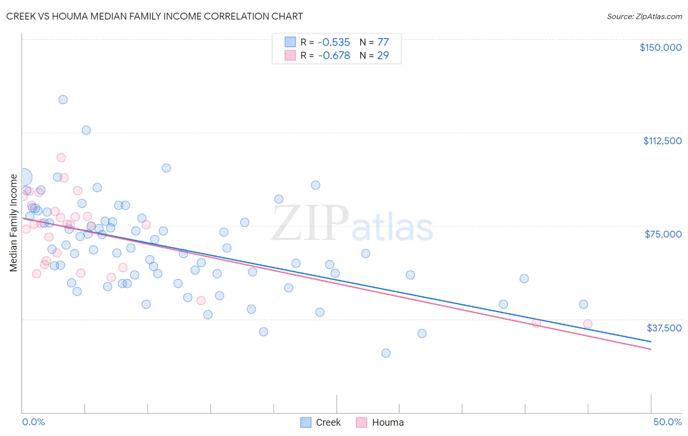 Creek vs Houma Median Family Income