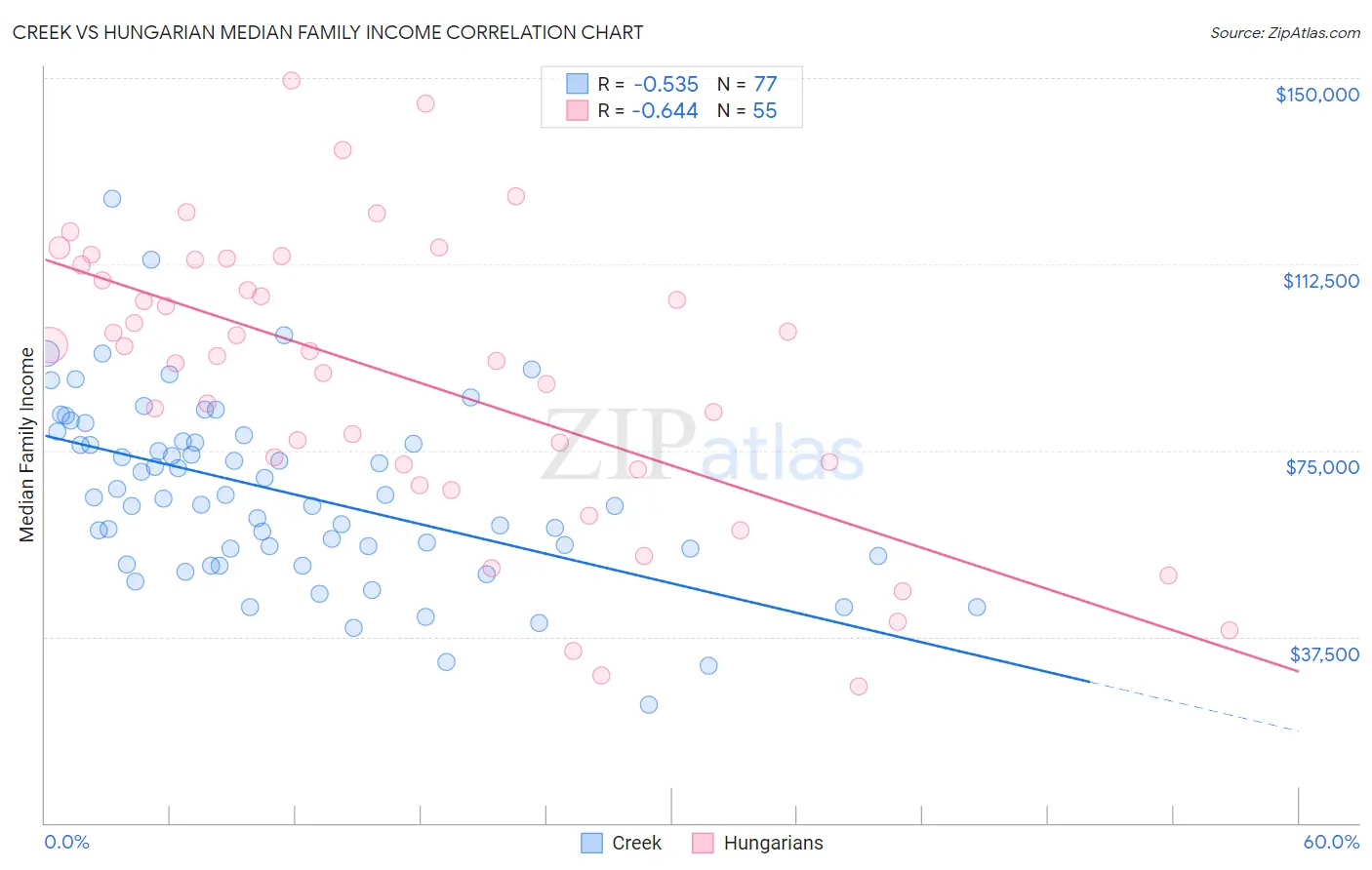 Creek vs Hungarian Median Family Income