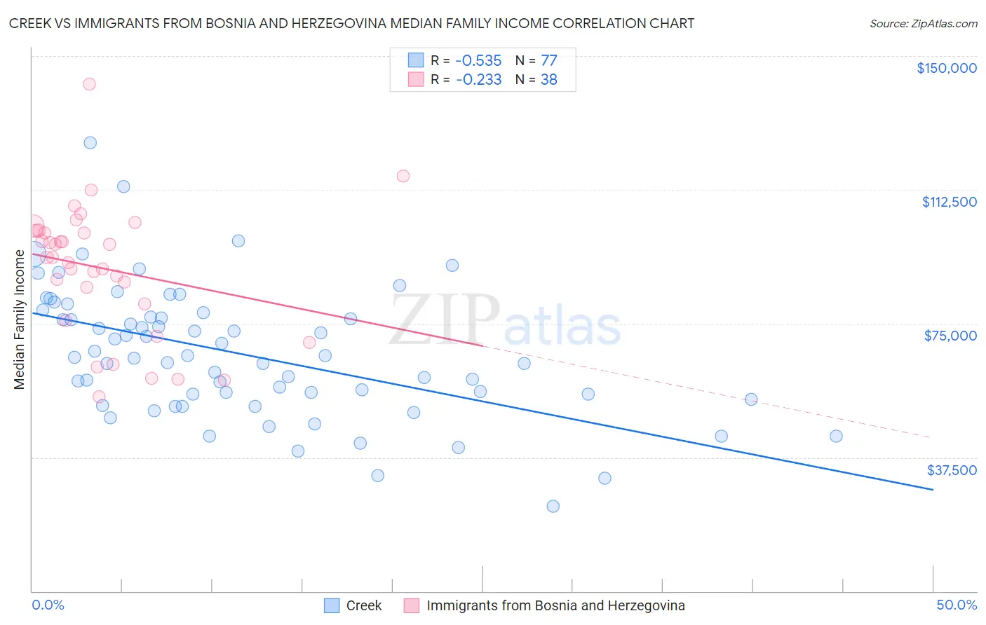 Creek vs Immigrants from Bosnia and Herzegovina Median Family Income