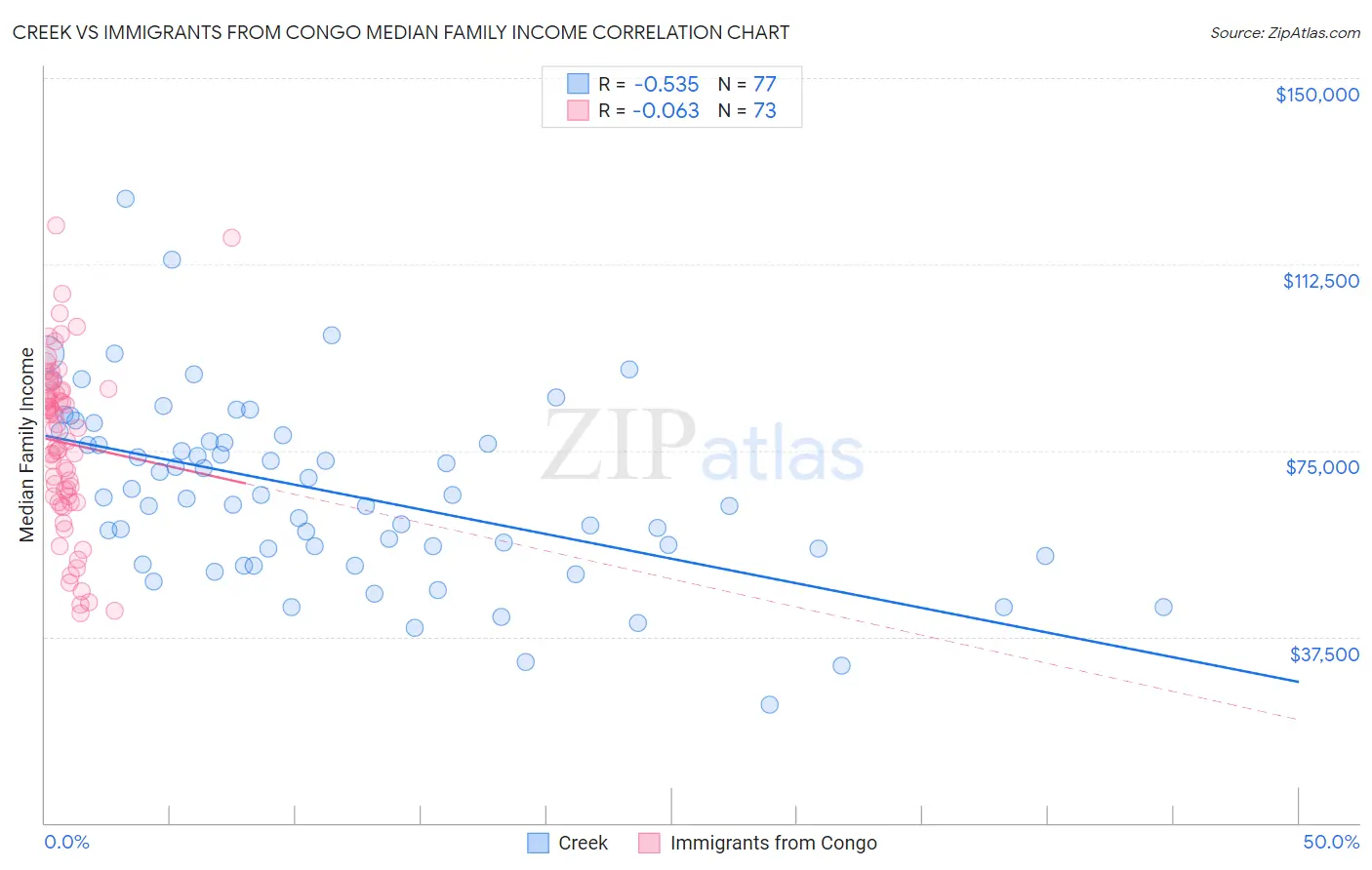 Creek vs Immigrants from Congo Median Family Income