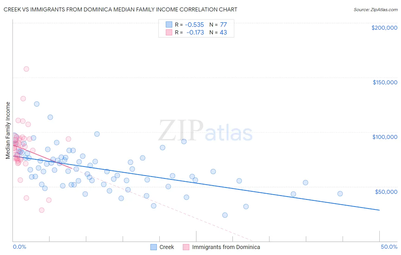 Creek vs Immigrants from Dominica Median Family Income