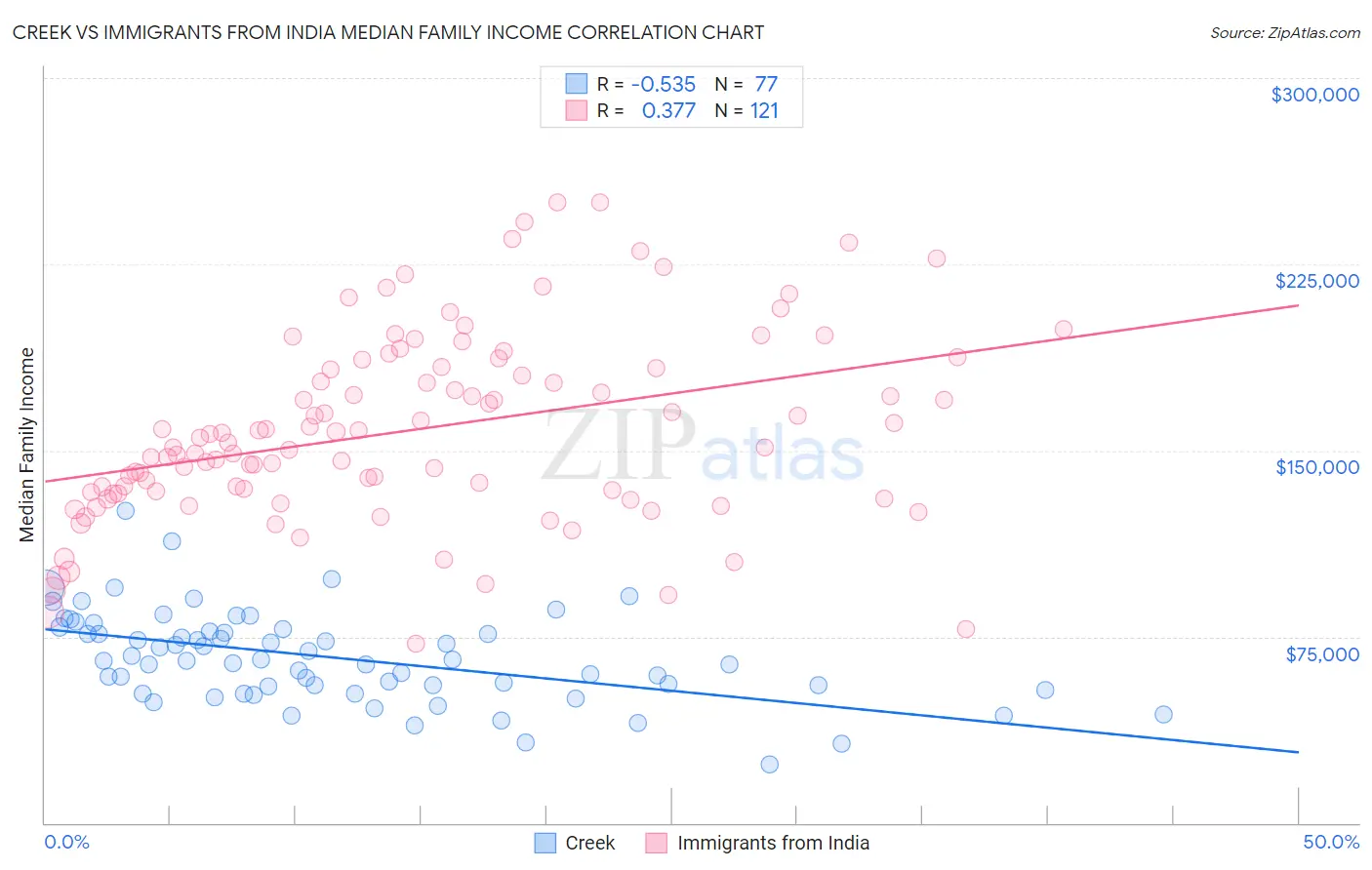 Creek vs Immigrants from India Median Family Income