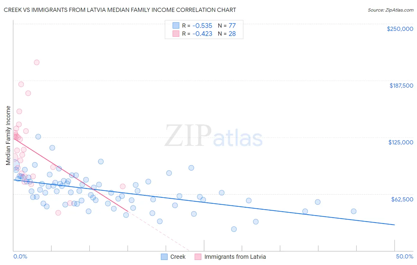 Creek vs Immigrants from Latvia Median Family Income