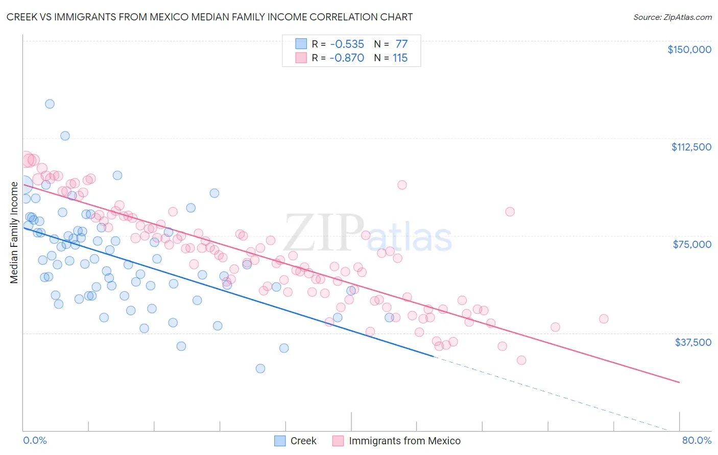 Creek vs Immigrants from Mexico Median Family Income