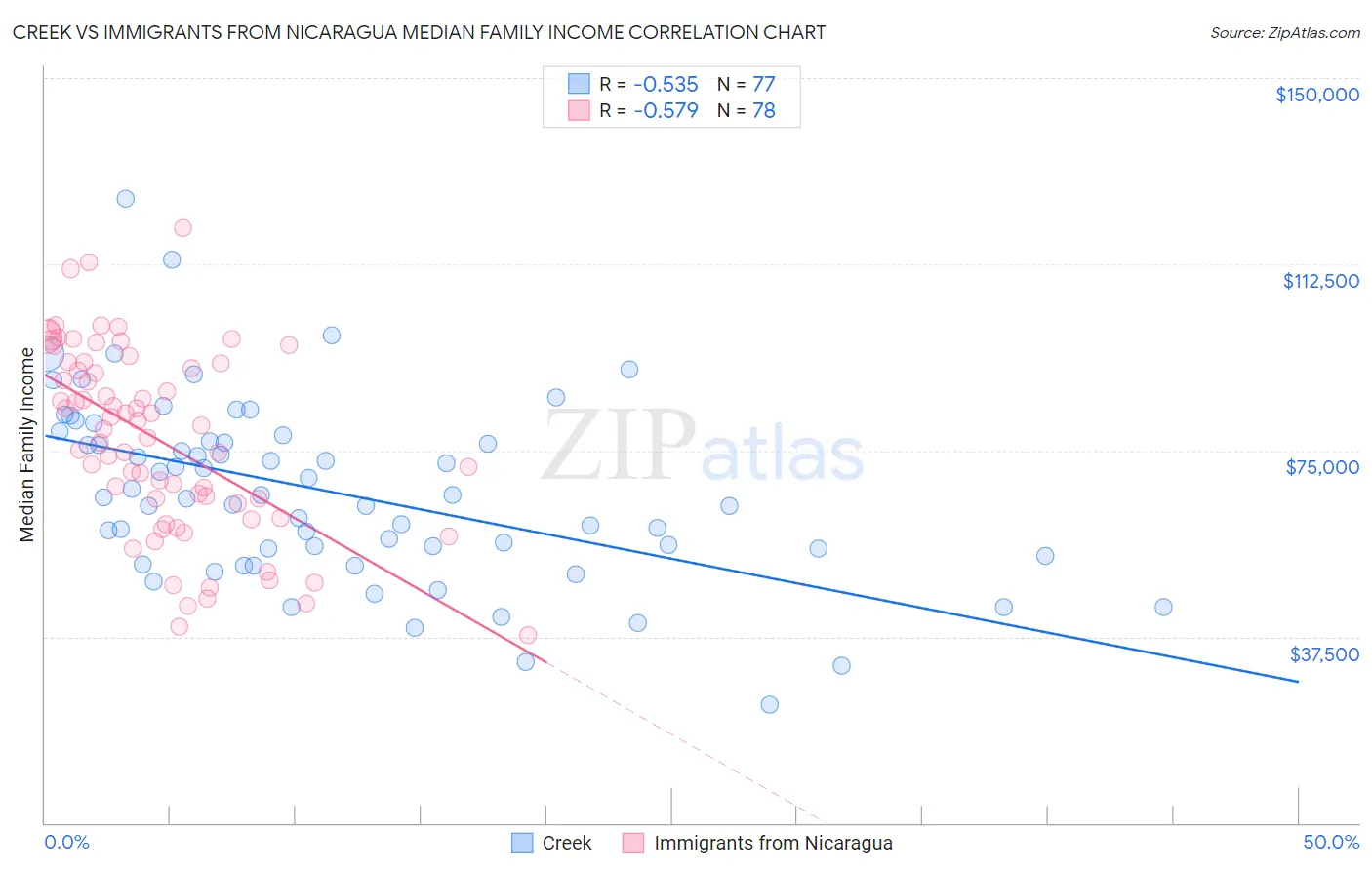 Creek vs Immigrants from Nicaragua Median Family Income