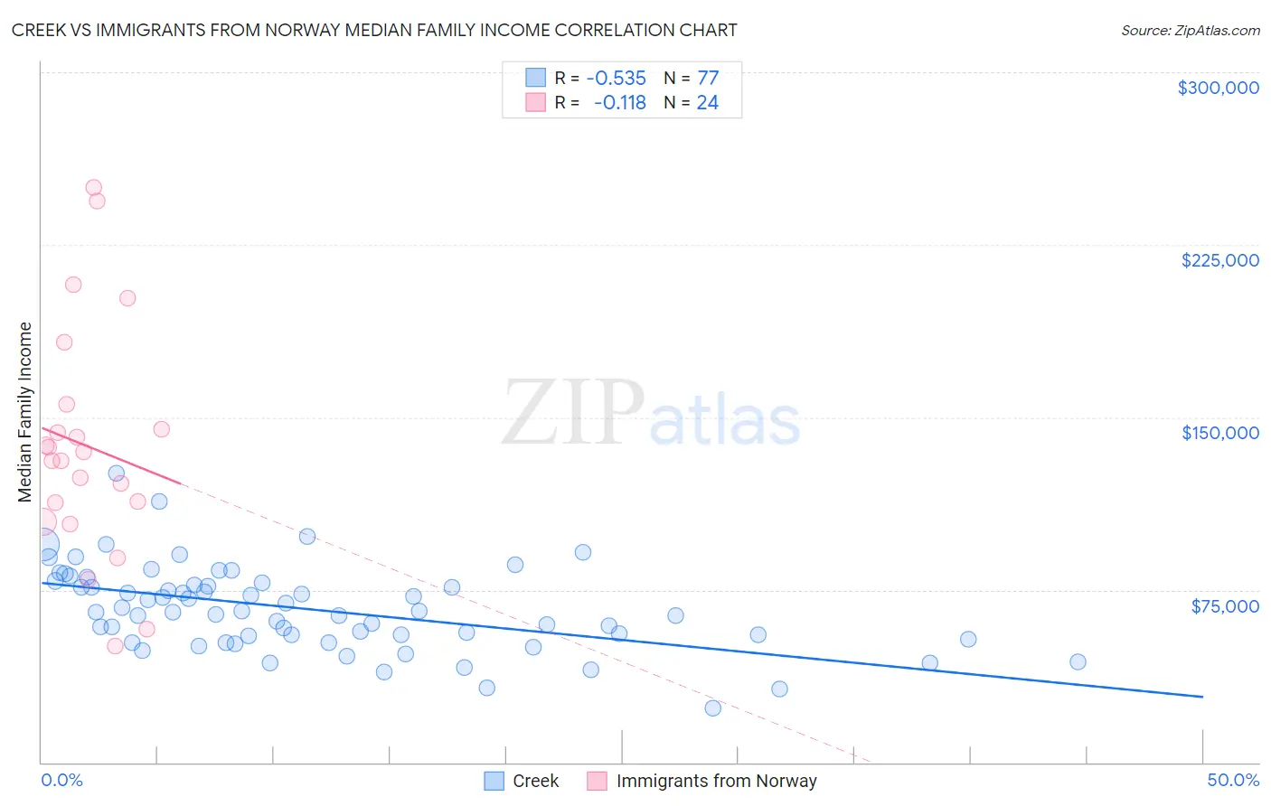 Creek vs Immigrants from Norway Median Family Income