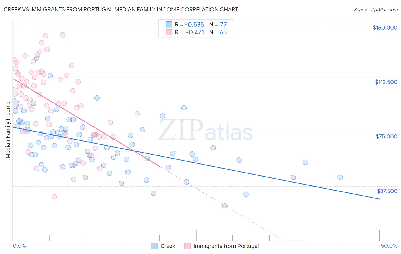 Creek vs Immigrants from Portugal Median Family Income