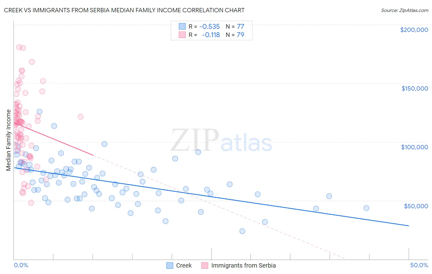 Creek vs Immigrants from Serbia Median Family Income