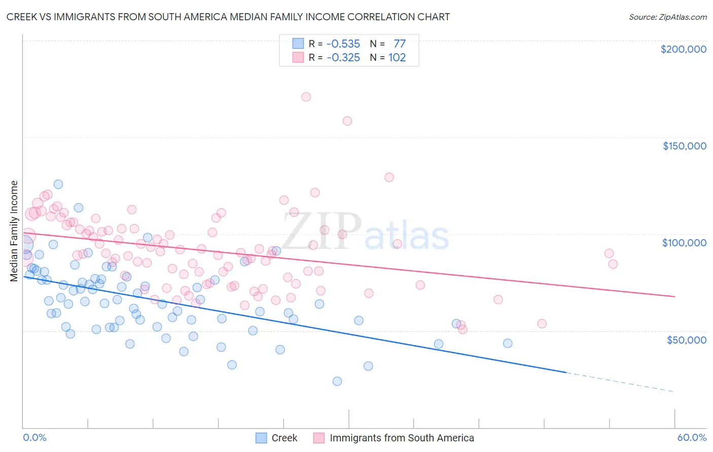 Creek vs Immigrants from South America Median Family Income